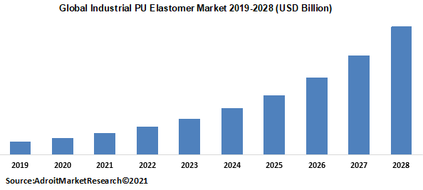 Global Industrial PU Elastomer Market 2019-2028 (USD Billion)