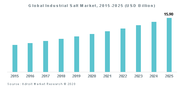 Global Industrial Salt Market, 2015-2025 (USD Billion)