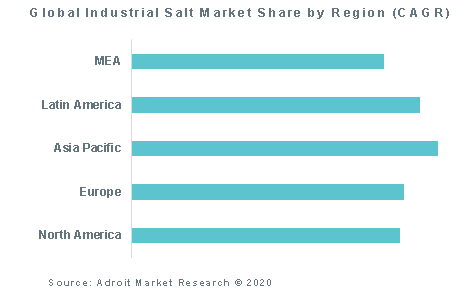 Global Industrial Salt Market Share by Region (CAGR)