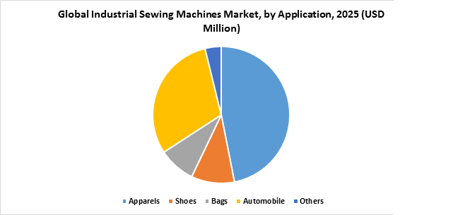 Global Industrial Sewing Machines Market, by Application, 2025 (USD Million)