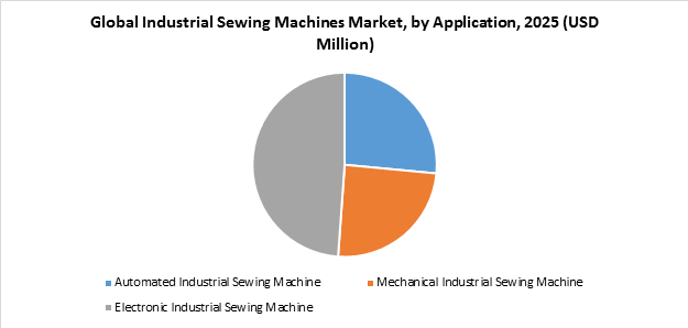 Global Industrial Sewing Machines Market, by Application, 2025 (USD Million)