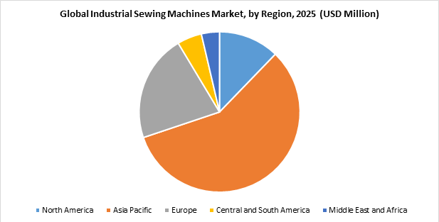 Global Industrial Sewing Machines Market, by Region, 2025 (USD Million)