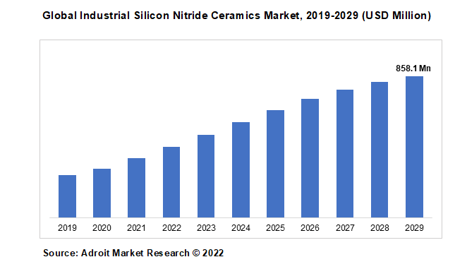 Global Industrial Silicon Nitride Ceramics Market, 2019-2029 (USD Million)