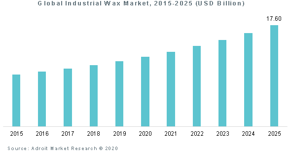 Global Industrial Wax Market 2015-2025 (USD Billion)