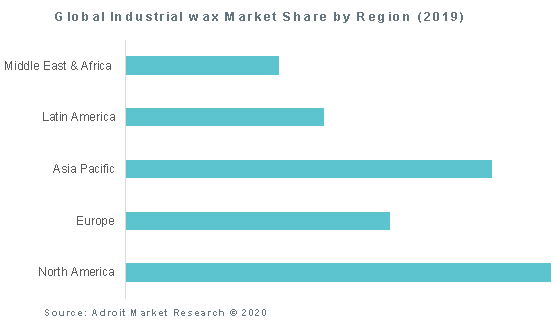 Global Industrial wax Market Share by Region (2019)