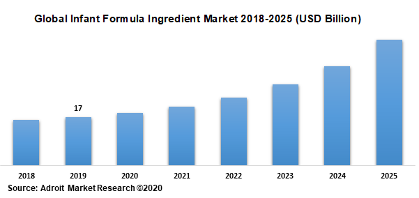 Global Infant Formula Ingredient Market 2018-2025 (USD Billion)