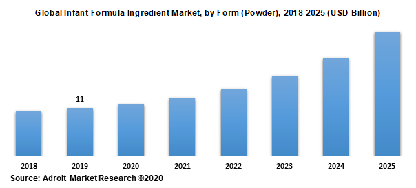 Global Infant Formula Ingredient Market by Form (Powder) 2018-2025 (USD Billion)