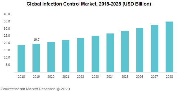 Global Infection Control Market 2018-2028