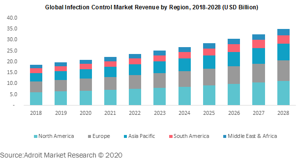 Global Infection Control Market Revenue by Region 2018-2028