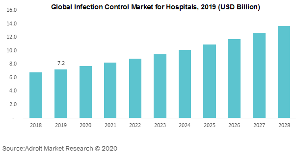 Global Infection Control Market for Hospitals 2019