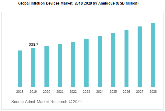Global Inflation Devices Market 2018-2028 by Analogue