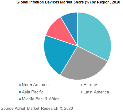 Global Inflation Devices Market Share by Region 2020