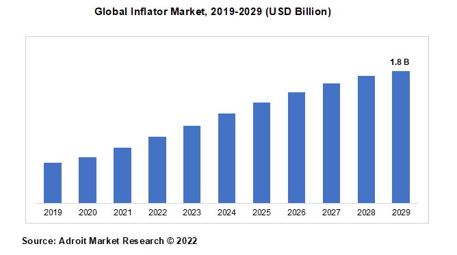Global Inflator Market, 2019-2029 (USD Billion)