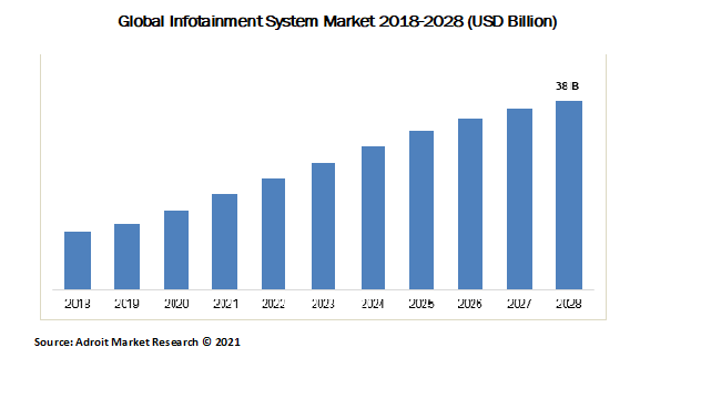 Global Infotainment System Market 2018-2028 (USD Billion)