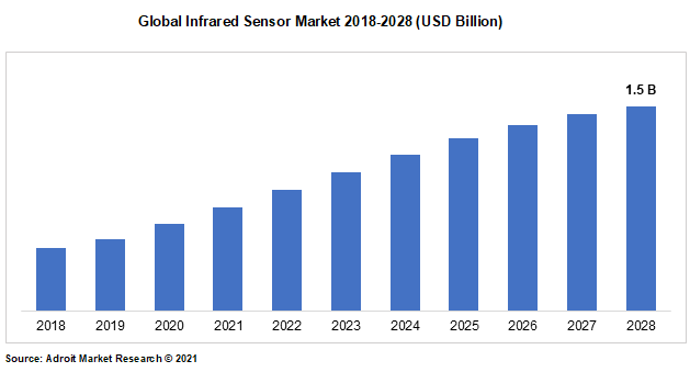 Global Infrared Sensor Market 2018-2028 (USD Billion)