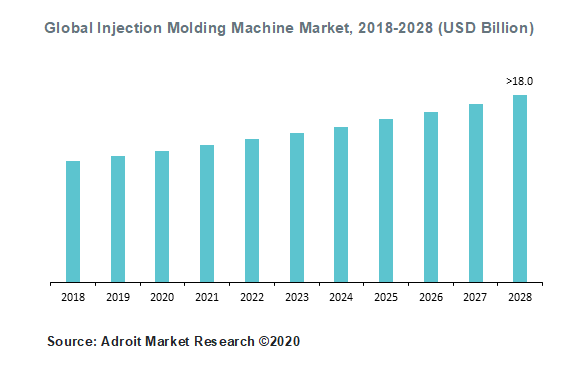 Global Injection Molding Machine Market, 2018-2028 (USD Billion)