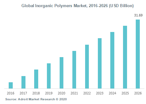 Global Inorganic Polymers Market 2016-2026 (USD Billion)