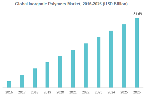 Global Inorganic Polymers Market 2016-2026 (USD Billion)