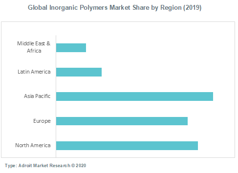 Global Inorganic Polymers Market Share by Region (2019)