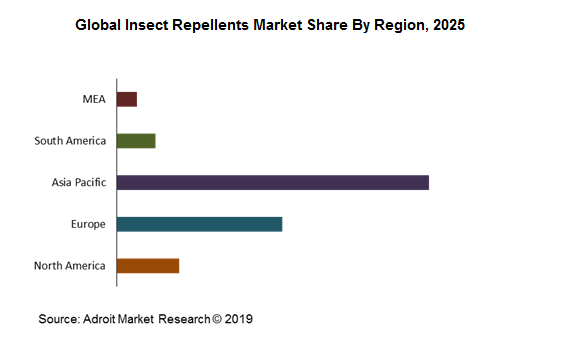 Global Insect Repellents Market Share by Region, 2025 