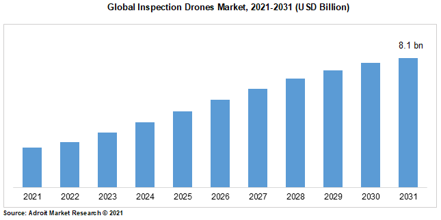 Global Inspection Drones Market, 2021-2031 (USD Billion)