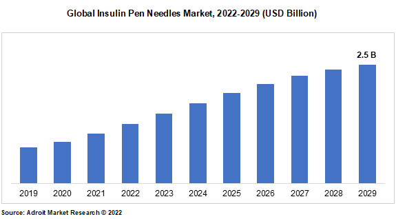 Global Insulin Pen Needles Market, 2022-2029 (USD Billion)