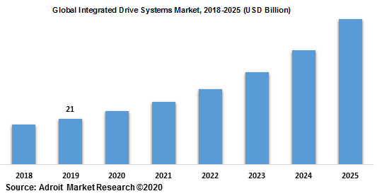 Global Integrated Drive Systems Market 2018-2025