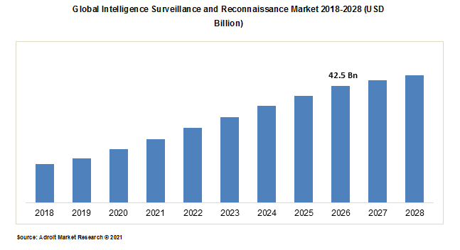 Global Intelligence Surveillance and Reconnaissance Market 2018-2028 (USD Billion)