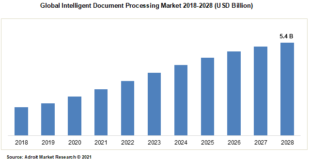 Global Intelligent Document Processing Market 2018-2028 (USD Billion)