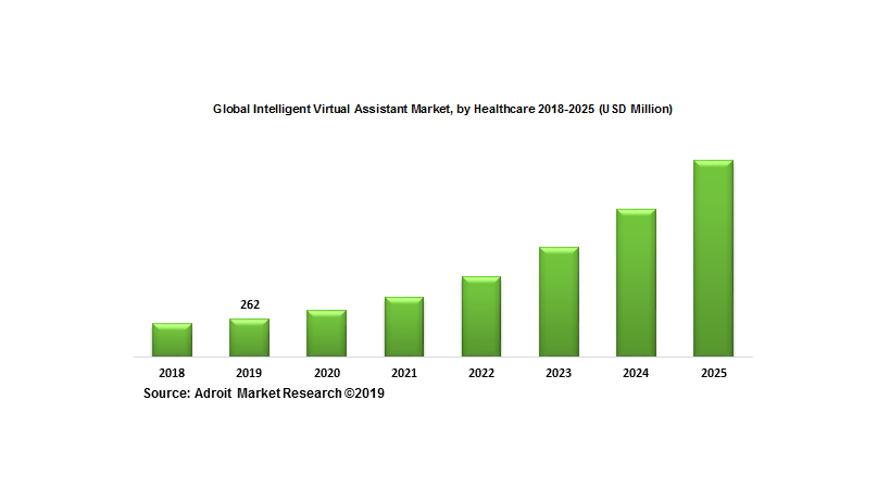 Global Intelligent Virtual Assistant Market, by Healthcare 2018-2025 (USD Million)