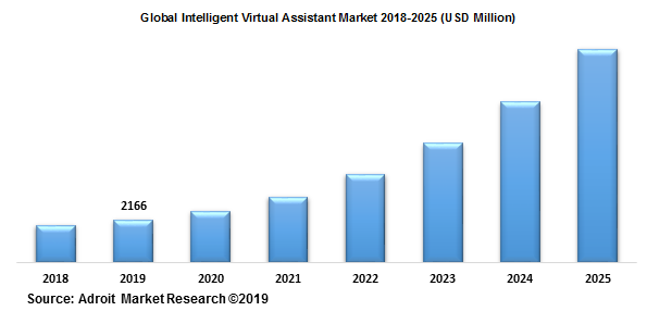 Global Intelligent Virtual Assistant Market 2018-2025 (USD Million)