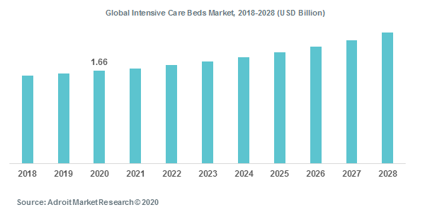 Global Intensive Care Beds Market, 2018-2028 (USD Billion)