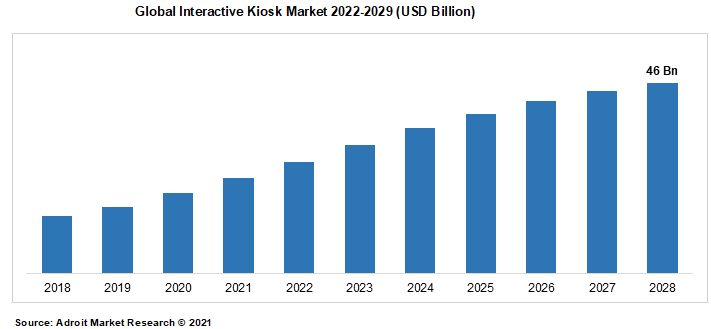 Global Interactive Kiosk Market 2022-2029 (USD Billion)