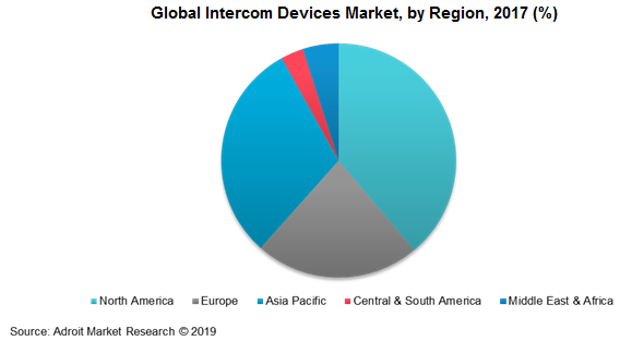 Global Intercom Devices Market, by Region