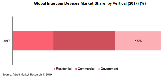 Global Intercom Devices Market Share, by Vertical