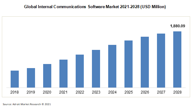 Global Internal Communications Software Market 2021-2028 (USD Million)