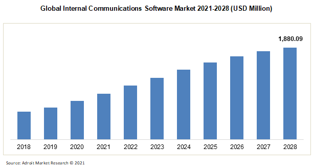 Global Internal Communications Software Market 2021-2028 (USD Million)