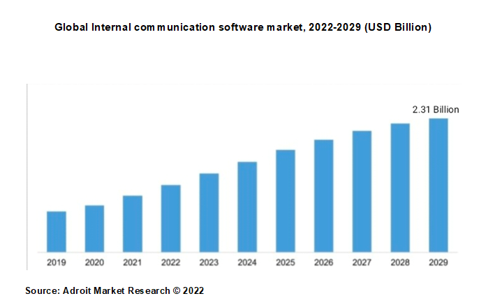 Global Internal communication software market, 2022-2029 (USD Billion)