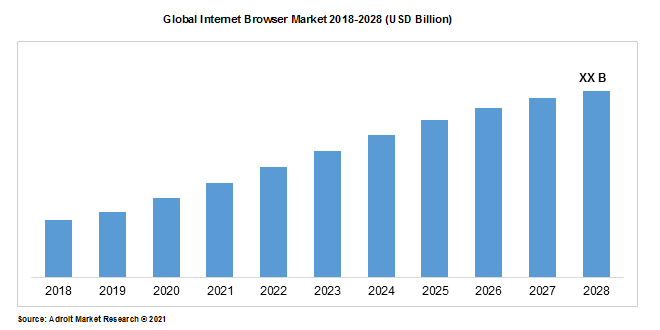 Global Internet Browser Market 2018-2028 (USD Billion)