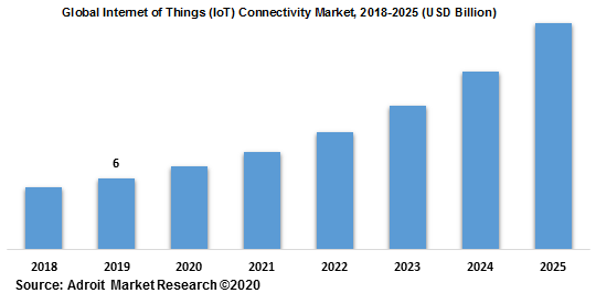 Global Internet of Things (IoT) Connectivity Market 2018-2025