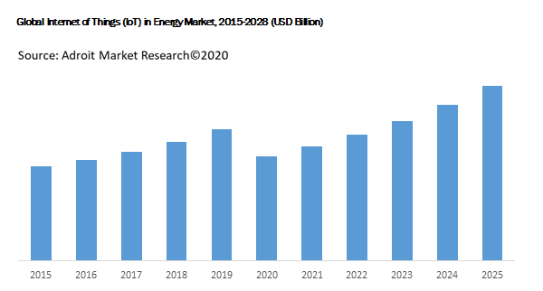 Global Internet of Things (IoT) in Energy Market, 2015-2028 (USD Billion)