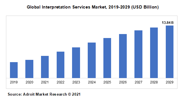  Global Interpretation Services Market, 2019-2029 (USD Billion)