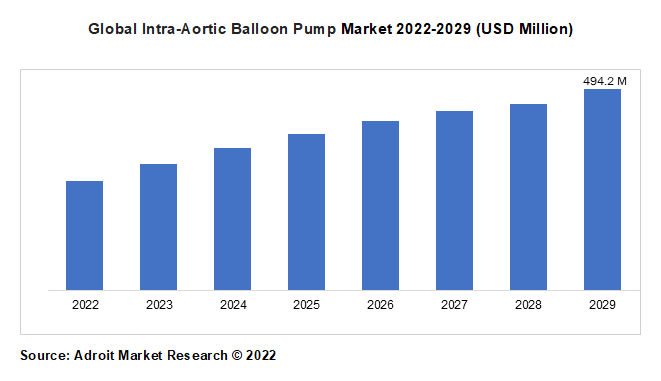 Global Intra-Aortic Balloon Pump Market 2022-2029 (USD Million)
