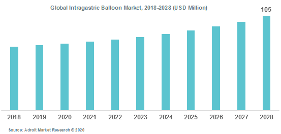 Global Intragastric Balloon Market 2018-2028