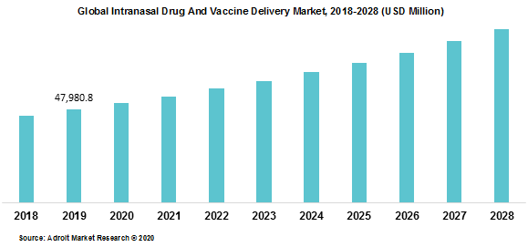 Global Intranasal Drug And Vaccine Delivery Market 2018-2028