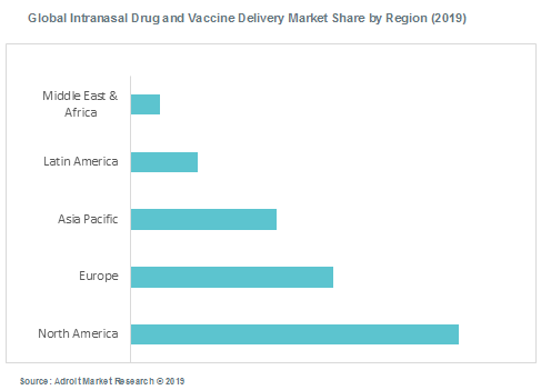 Global Intranasal Drug and Vaccine Delivery Market Share by Region