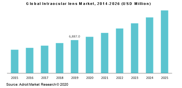 Global Intraocular lens Market, 2014-2026 (USD Million)