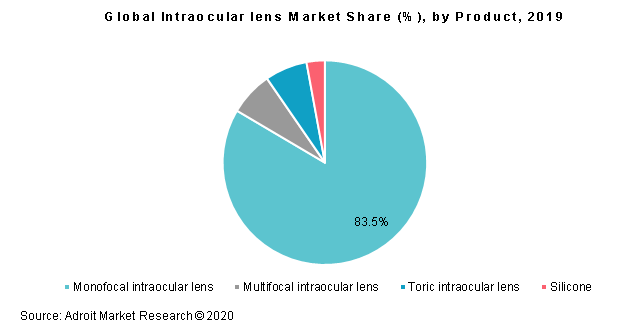 Global Intraocular lens Market Share (%), by Product, 2019