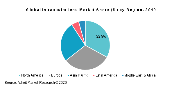 Global Intraocular lens Market Share (%) by Region, 2019