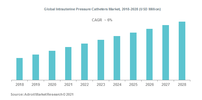Global Intrauterine Pressure Catheters Market, 2018-2028 (USD Million)